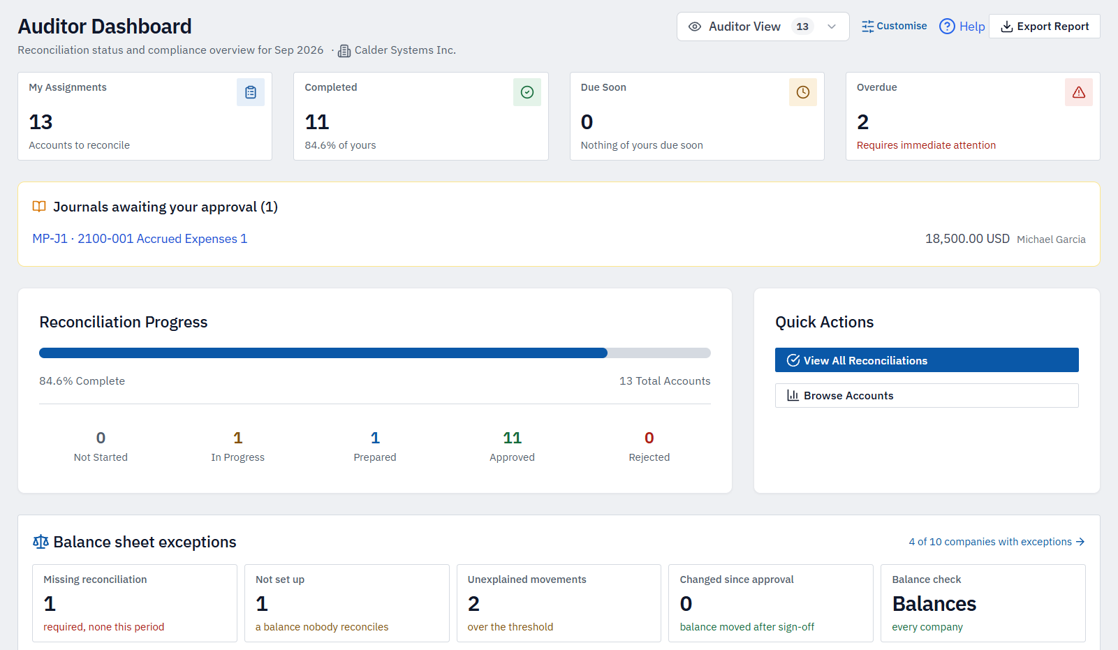 The reconciliation dashboard in MatchPoint: progress by company, preparer and due date, with what's overdue and what's changed since approval.