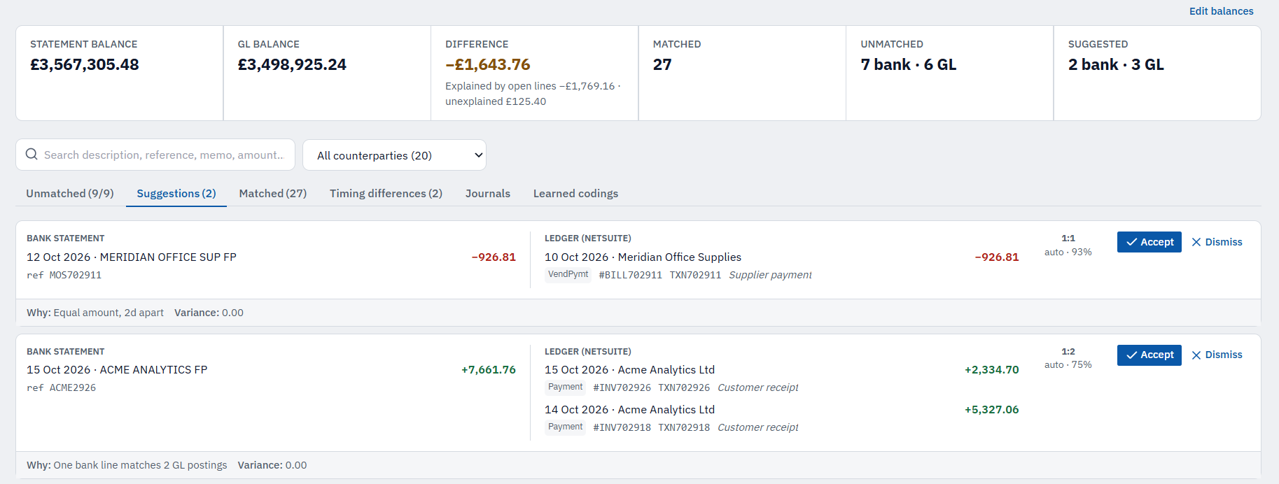 An opened suggested match in MatchPoint bank reconciliation: ACME Analytics' £7,661.76 bank line matched to two GL receipts (£2,334.70 and £5,327.06), labelled 1:2 and 75%, with the reason 'one bank line matches 2 GL postings', variance 0.00, and Accept / Dismiss buttons.